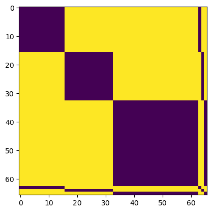 Adjacency matrix of the encoder portion of the network, showing three blocks in the left hand of the matrix and three smaller lines on bottom and right.